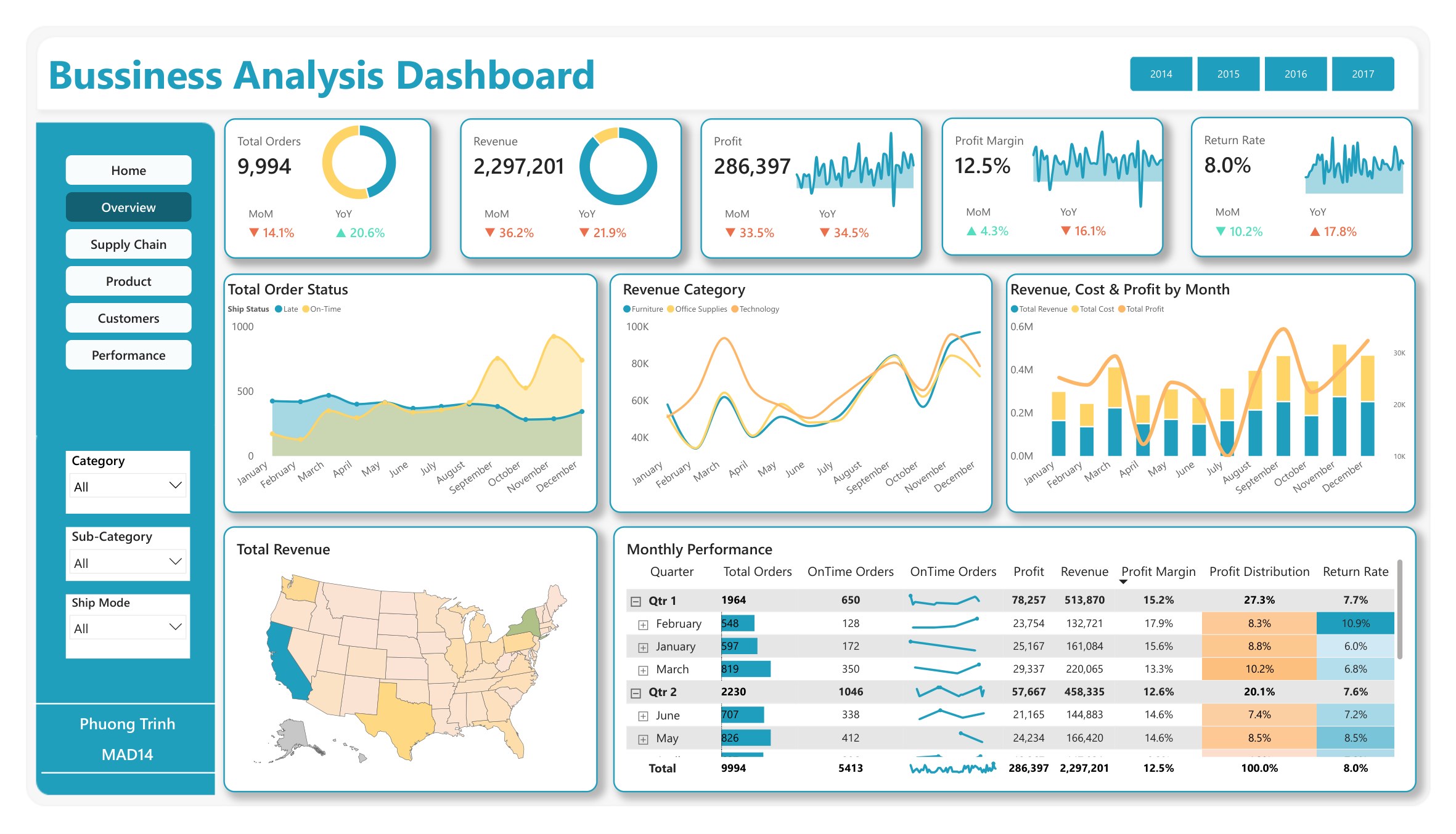 Business analysis dashboard