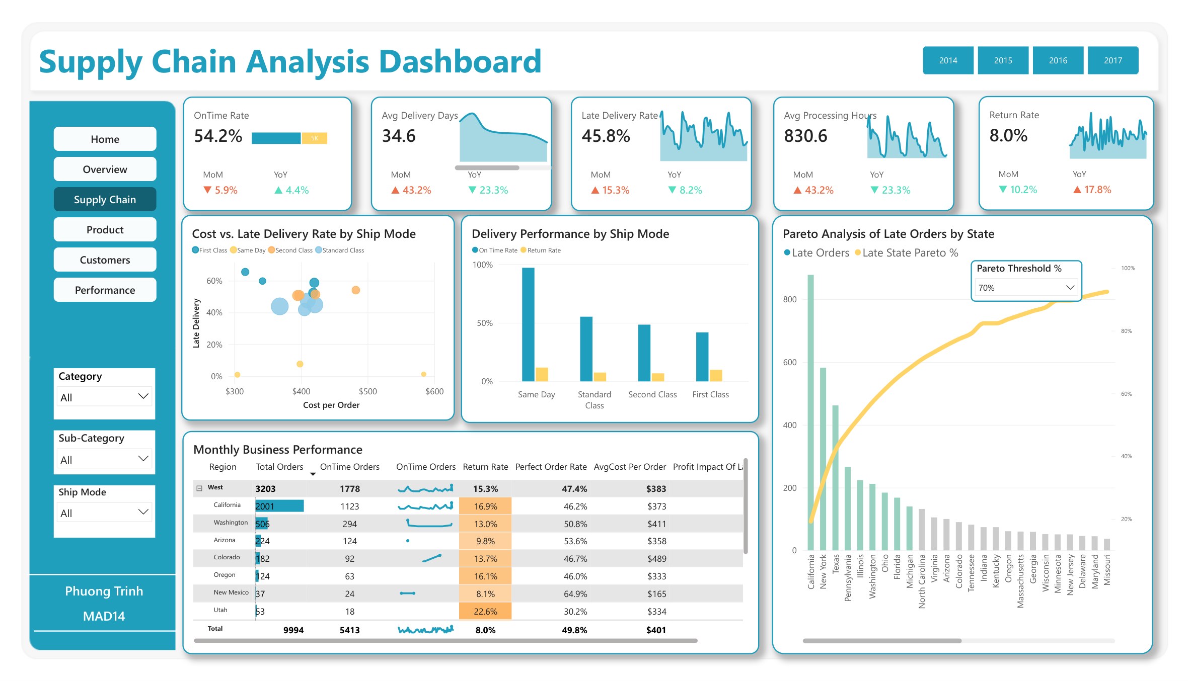 Supply chain analysis dashboard built in Power BI