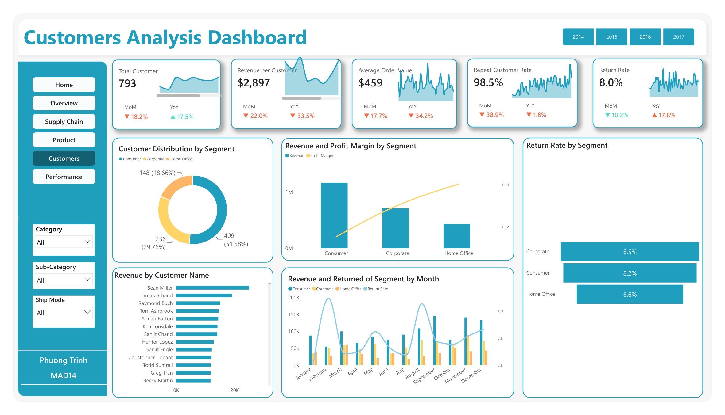Customers analysis dashboard