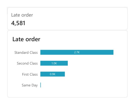Late orders by ship mode