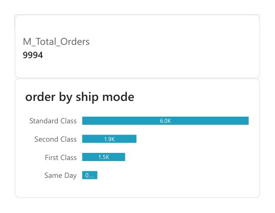 Orders by ship mode