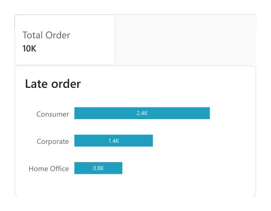 Late orders by segment