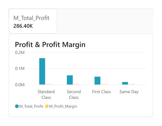 Profit by ship mode